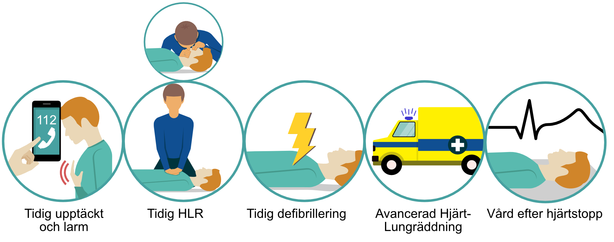 Kedjan som räddar liv vid hjärtstopp utanför sjukhus.