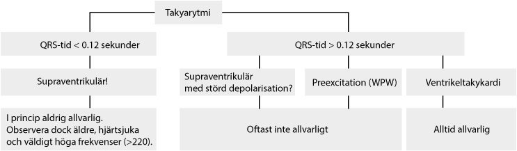 Figur 58. Tankegång vid handläggning av takyarytmier.
